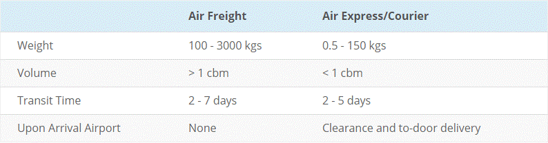 Express courier and Air freight