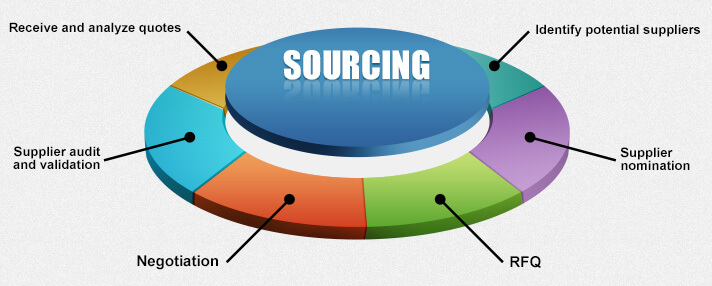 Sourcing Suppliers