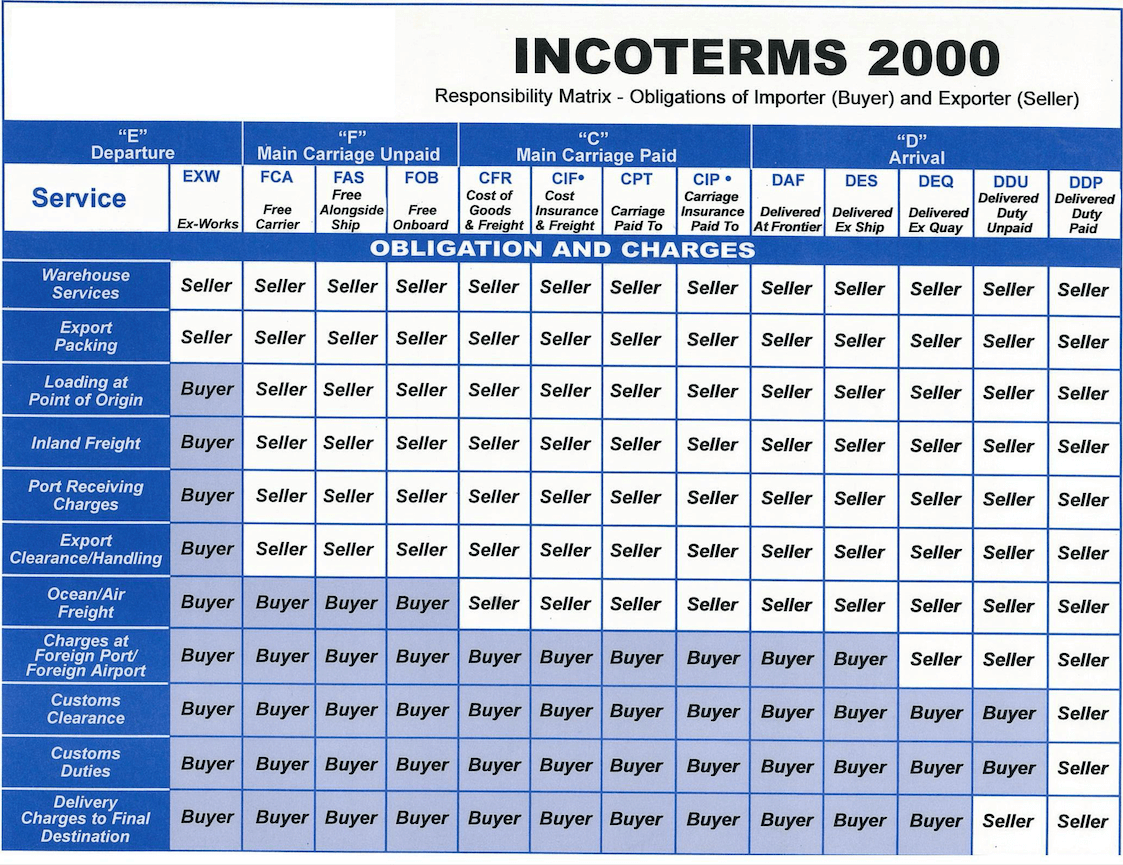 trade terms incoterms 2000